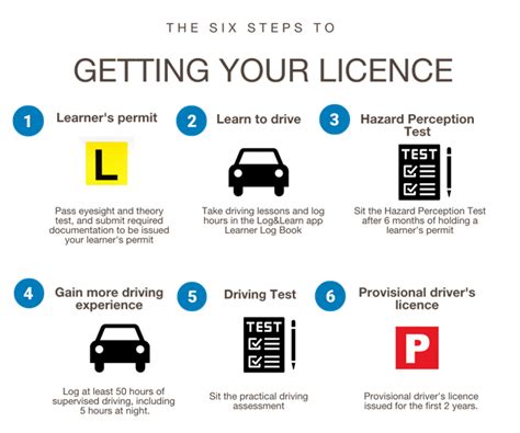 rules for getting your license